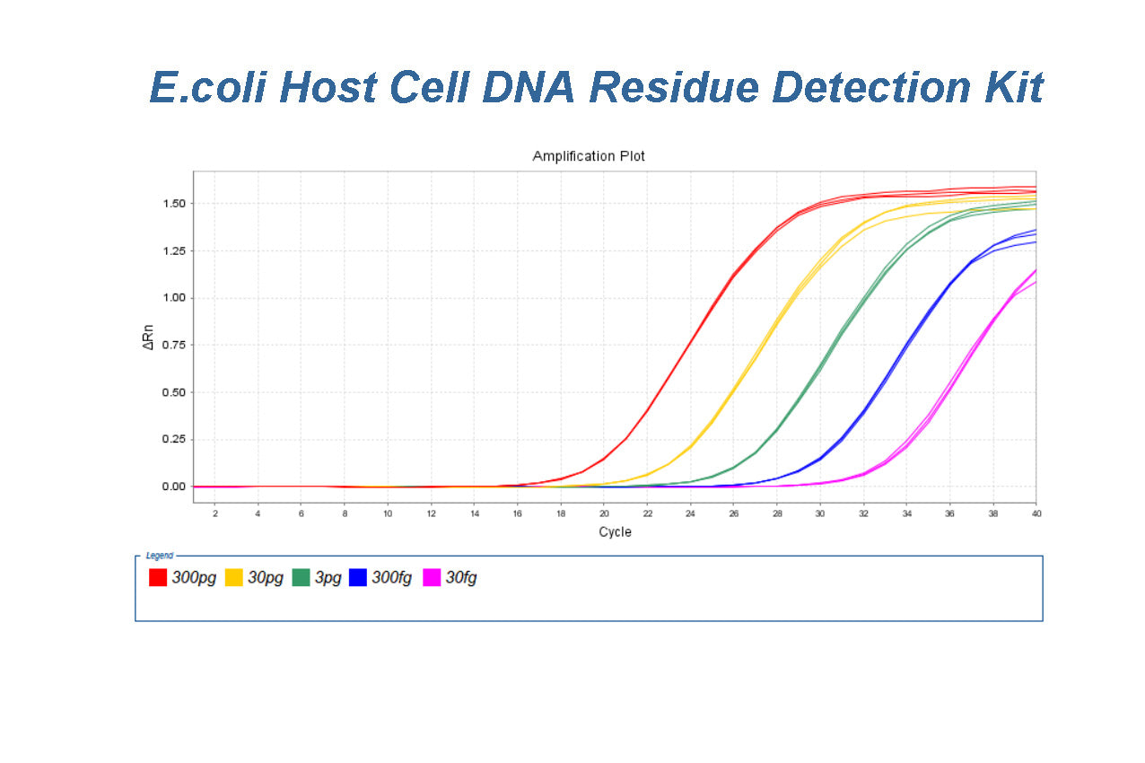 E.coli Host Cell DNA Residue Detection Kit (2G) Validation Report