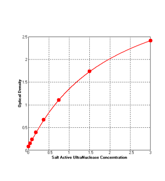 Salt Active UltraNuclease ELISA kit -36703ES