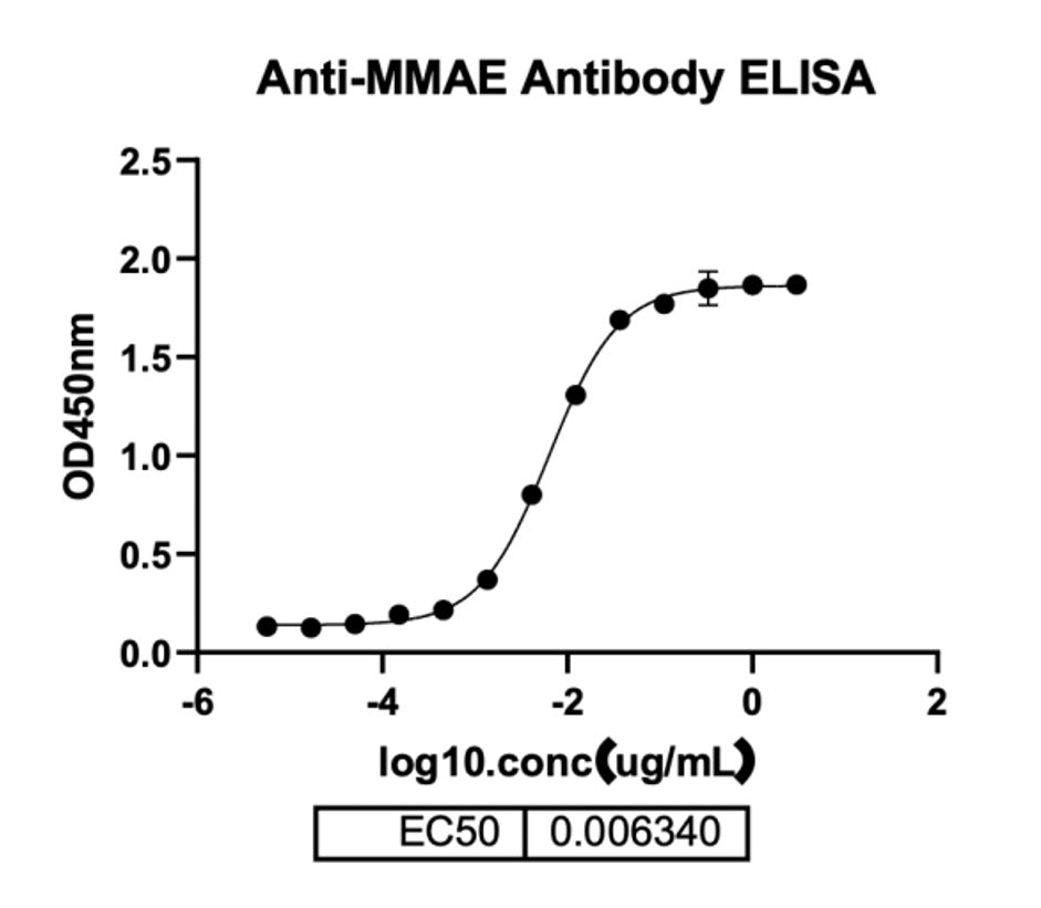 Anti-MMAE Mouse mAb _ 31903ES